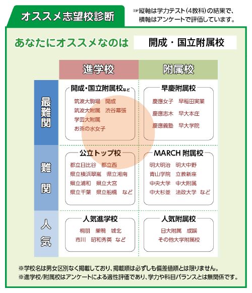 早稲アカ 小学生未来診断テスト 小4・小5（新小5・新小6） | オープン