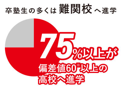 卒業生の多くは難関校へ進学 75%以上が偏差値60以上の高校へ進学