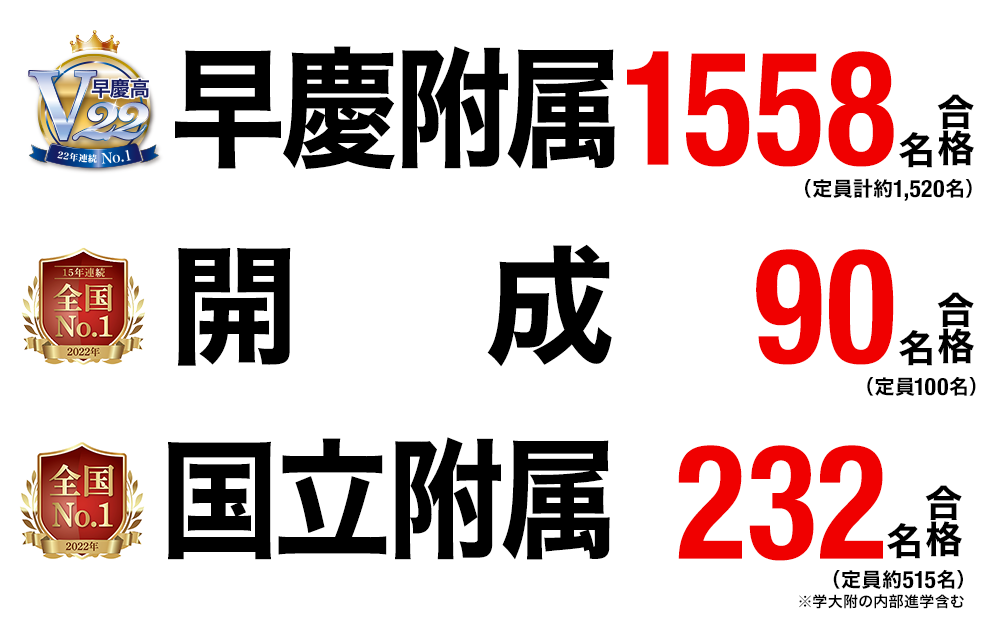 開成・国立附属 早慶附属高進学率 約62.4% 2021年特訓・SKクラス生
