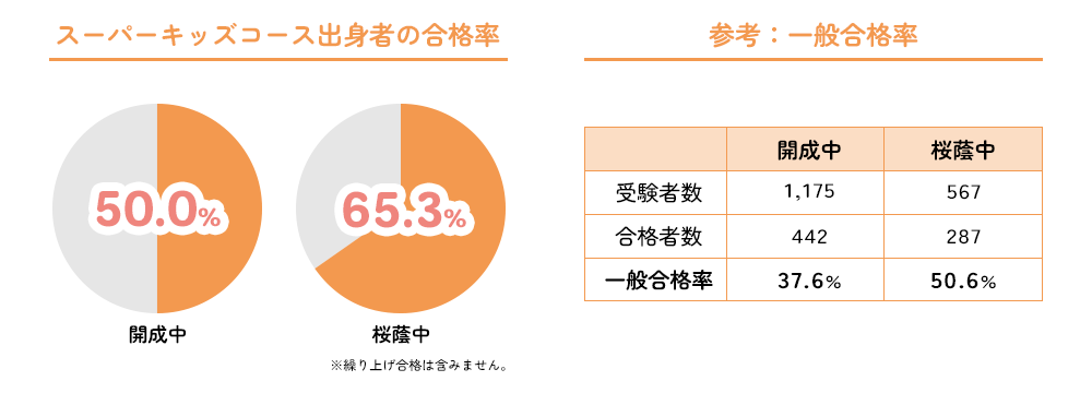 2026年入試・スーパーキッズコース出身者の合格率