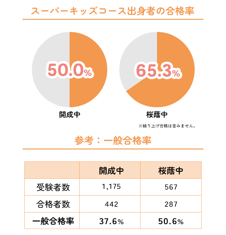 2026年入試・スーパーキッズコース出身者の合格率