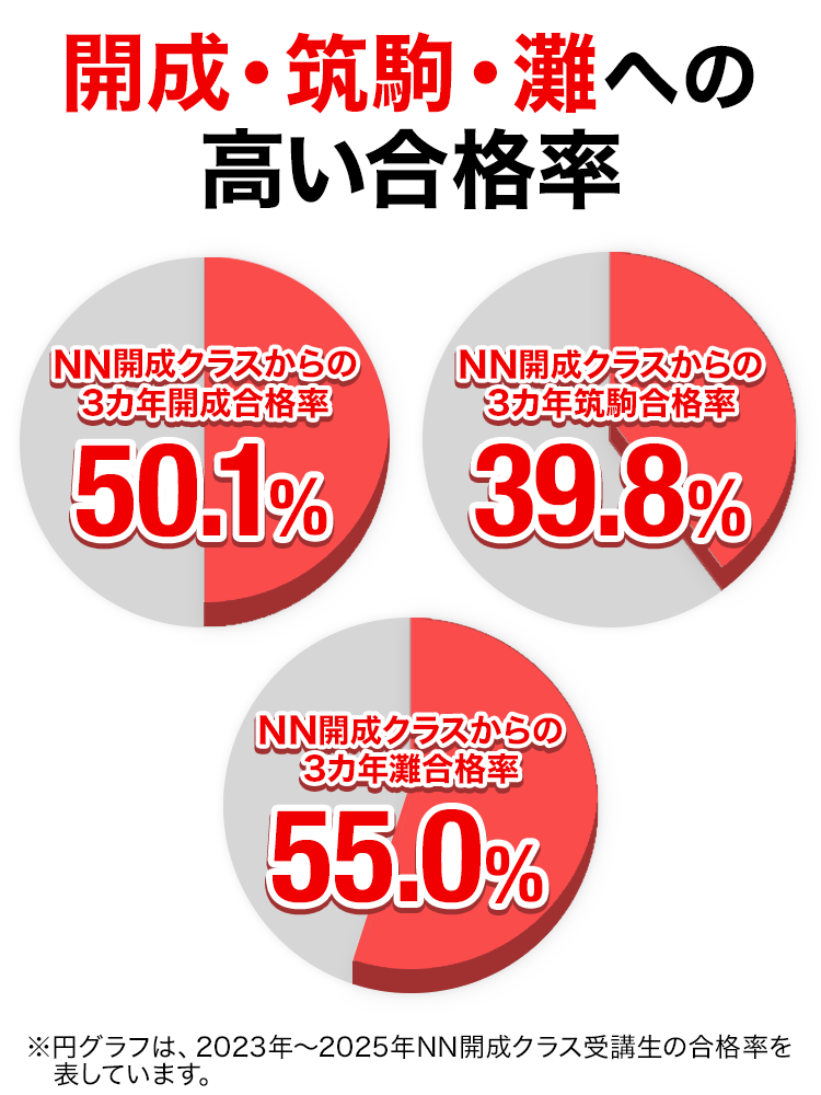 開成・筑駒・灘 中学受験 合格実績画像