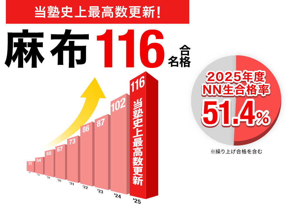 NN志望校別コース（後期） 麻布クラス 小6 | オプションコース・講座