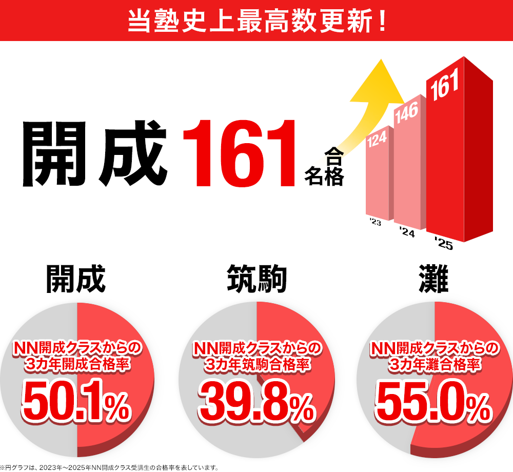 開成・筑駒・灘 中学受験 合格実績画像