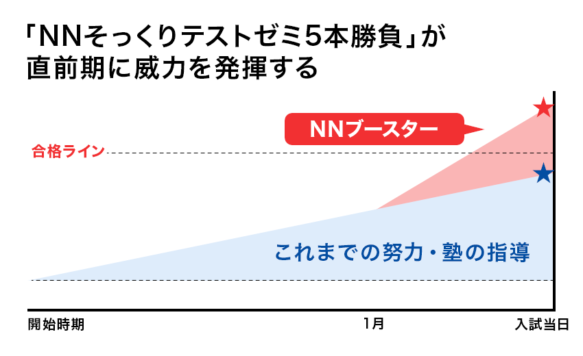 小学6年生対象難関中学受験対策 NNそっくりテストゼミ 5本勝負