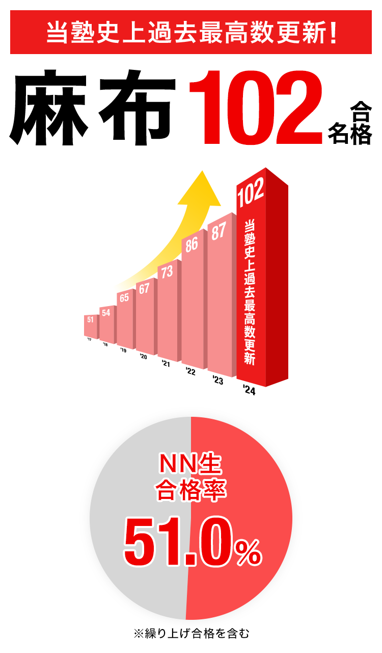 2023年度 中学受験 合格実績画像 麻布