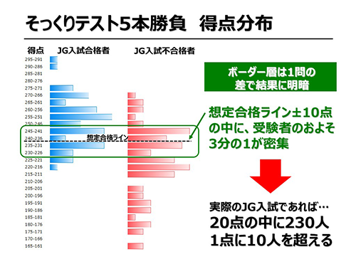 そっくりテスト5本勝負 得点分布