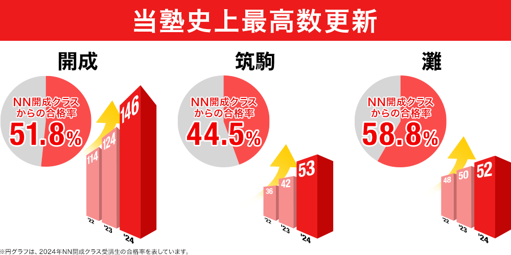 2023年度 中学受験 合格実績画像 開成