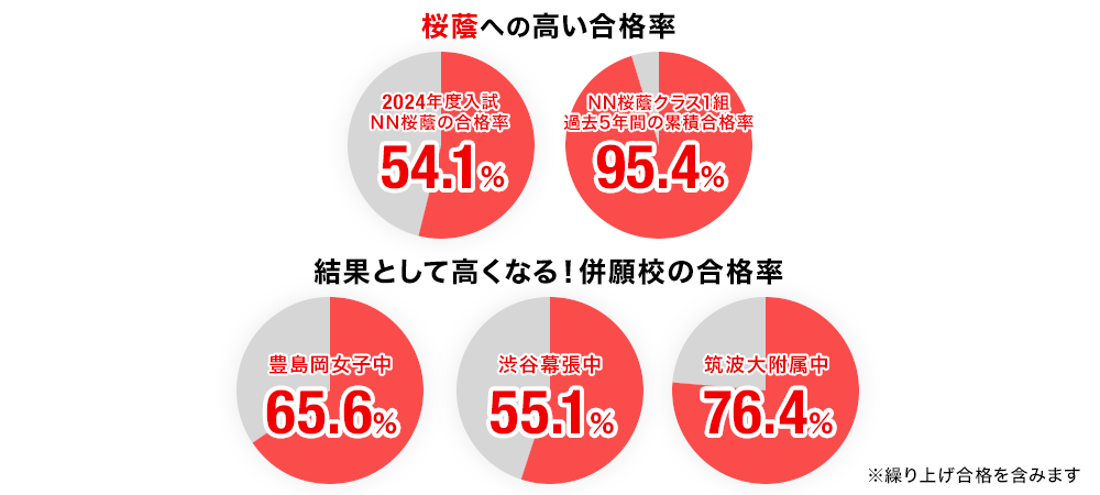 2023年度 中学受験 合格実績画像 桜蔭