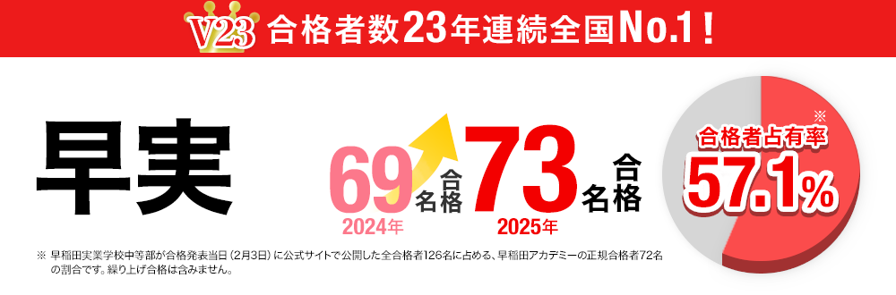 【新品未使用】早稲田実業中等部 そっくり模試②（＋1回分の計2回分）