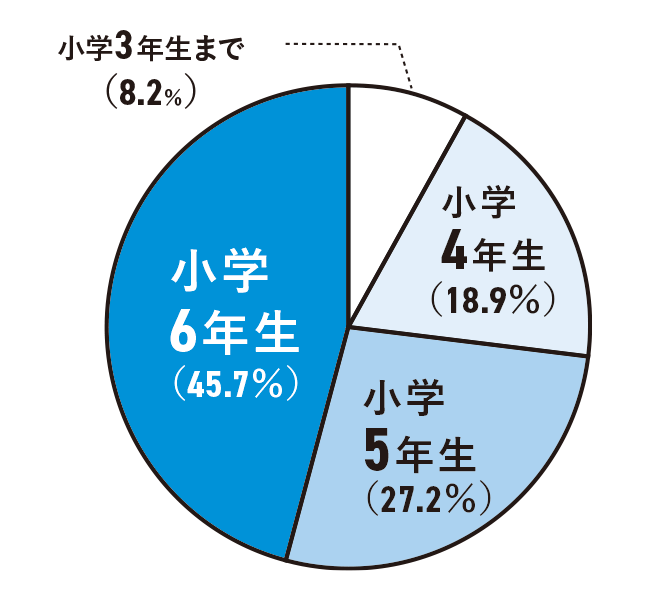 志望校を決めた時期