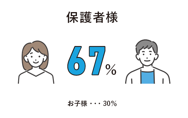 中学受験をしようと決めたのは？