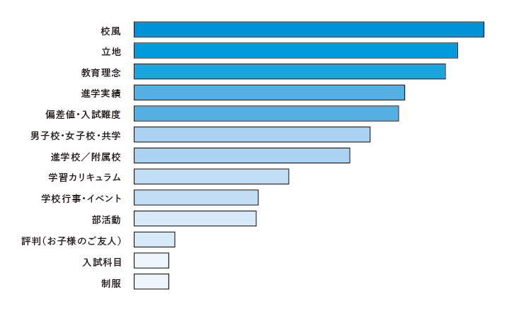 志望校決定の際に重視したポイントを教えてください（複数回答可）