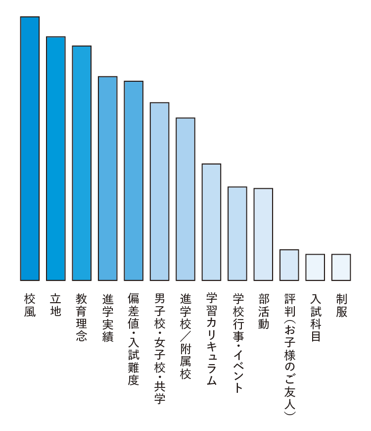 保護者様が志望校決定の際に重視したポイントを教えてください（複数回答可）