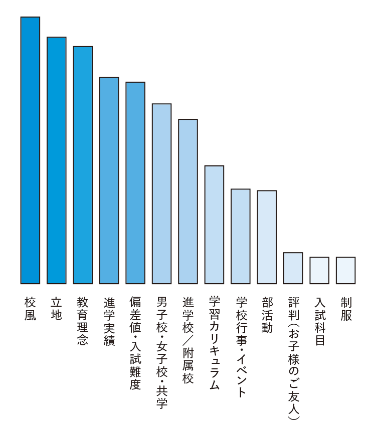 志望校決定の際に重視したポイントを教えてください（複数回答可）