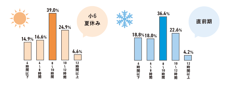 1日の平均勉強時間