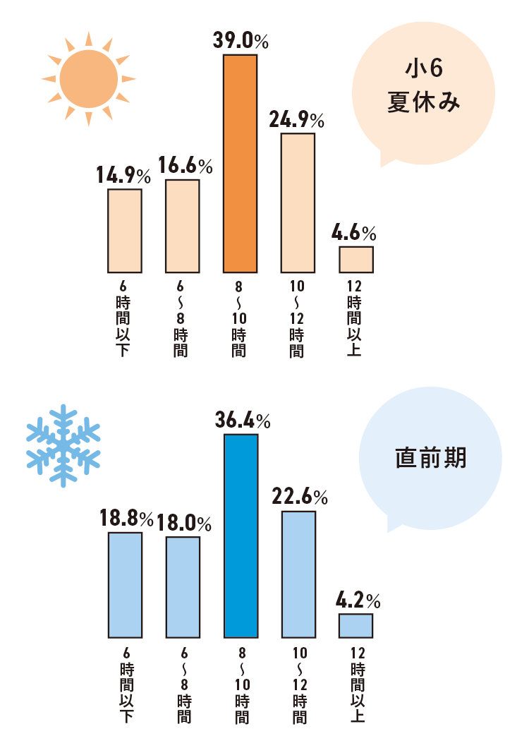 1日の平均勉強時間