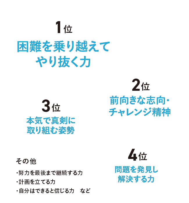 お子様自身が思う、受験を通して身に付いた力（複数回答可）