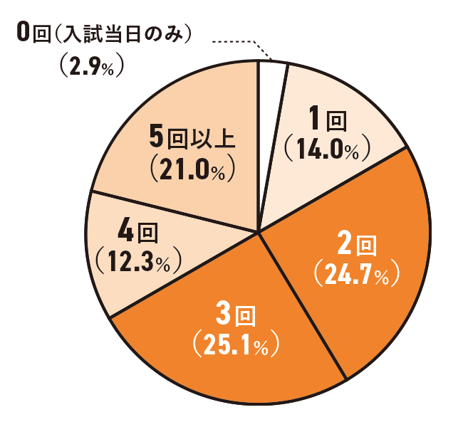 受験までに進学する学校に行った回数は？