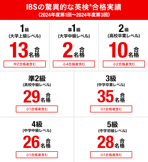 IBSの驚異的な英検®合格実績