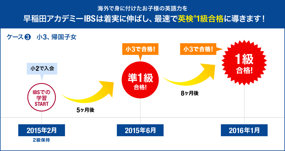 海外で身に付けたお子様の英語力を早稲田アカデミーIBSは着実に伸ばし、最速で英検&reg;1級合格に導きます！