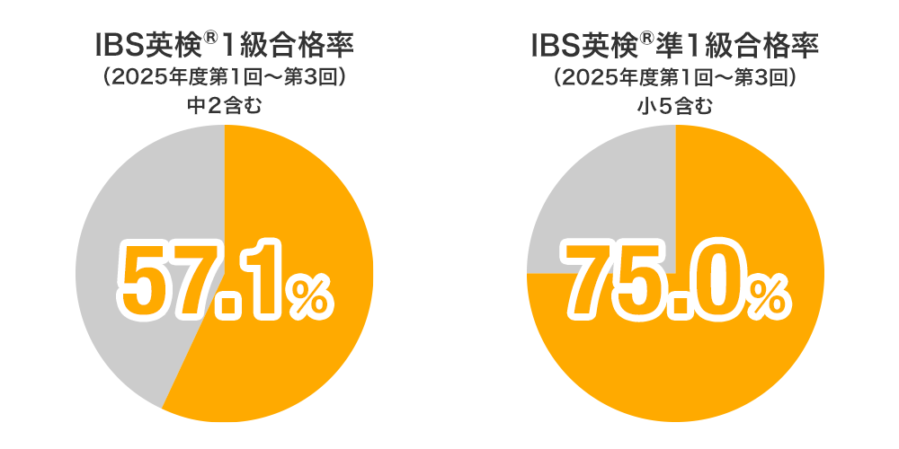 IBS英検1級合格率 IBS英検準1級合格率