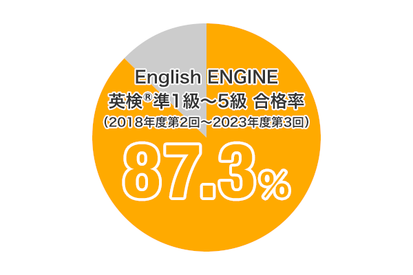 English ENGINE 英検&reg; 5級～3級合格率