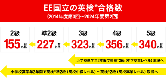 EE国立の英検®合格数