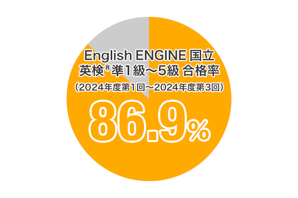 English ENGINE 国立 英検®準1級~5級 合格率