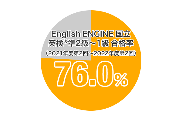 IBS国立ラボ 英検®準2~2級合格率
