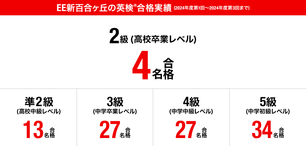 EE新百合ヶ丘の英検&reg;合格実績