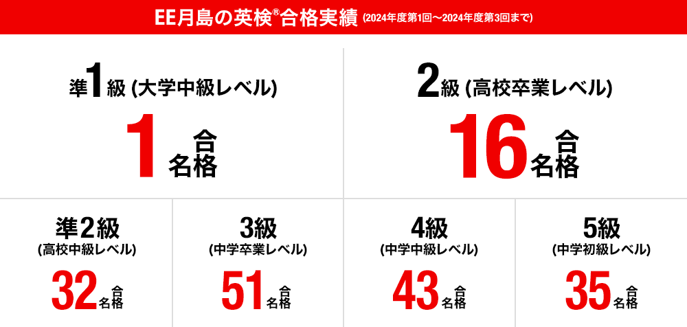 EE月島の英検&reg;合格実績