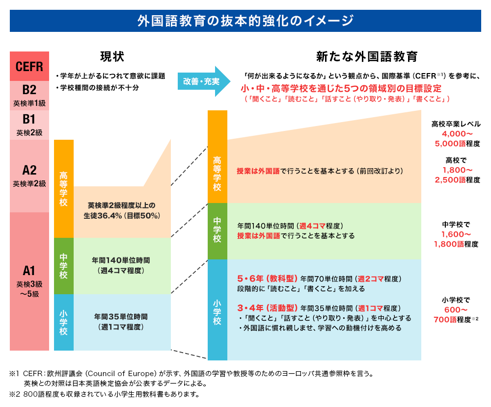 文部科学省外国語教育の抜本的強化のイメージ