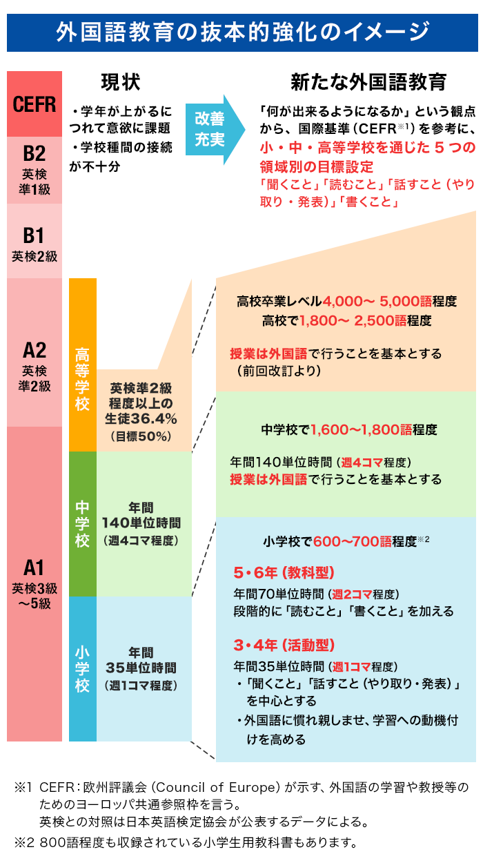 文部科学省外国語教育の抜本的強化のイメージ