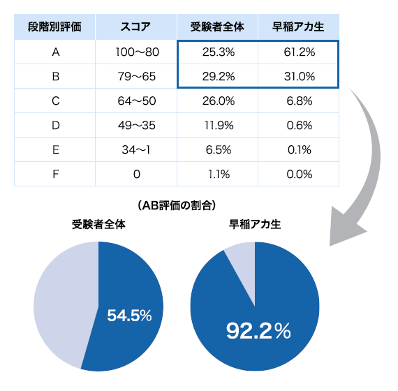 2023年11月26日実施分受験者全体（71,205名）のスコア分布