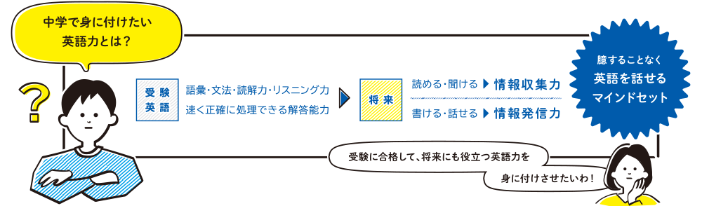 中学で身に付けたい英語力とは? 臆することなく英語を話せるマインドセット