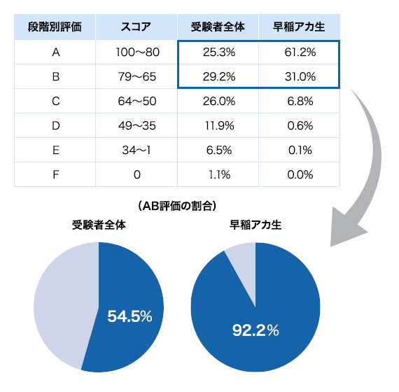 中学校英語スピーキングテスト（令和5年11月26日実施分）の成績分布