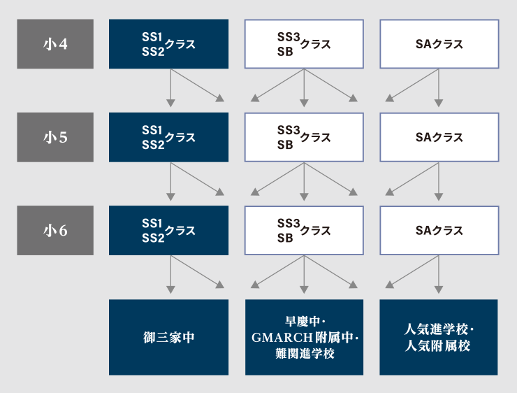 学力別クラス編成