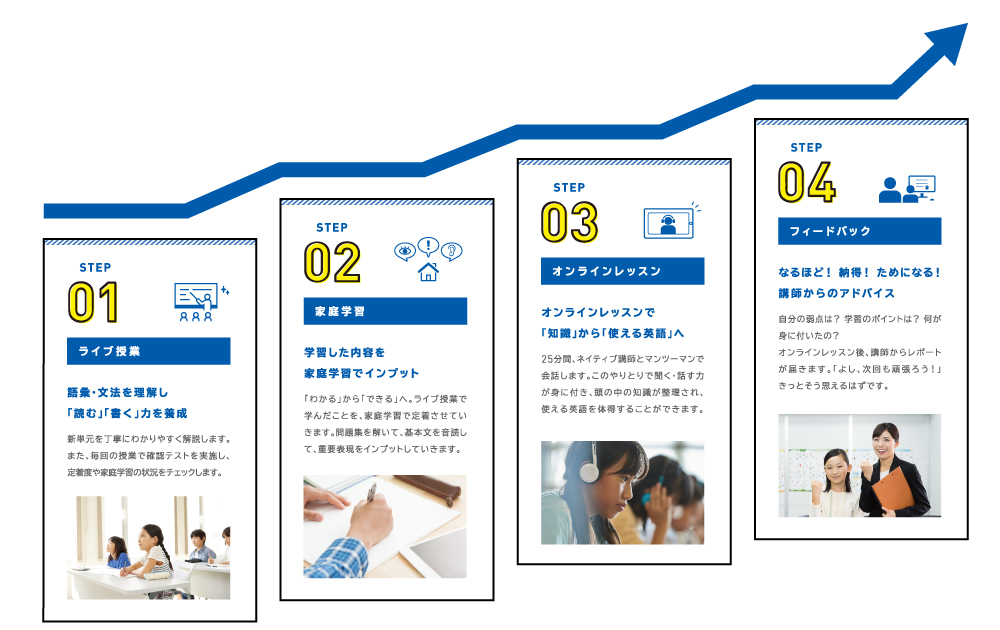 STEP01 ライブ授業 STEP02 家庭学習 STEP03 オンラインレッスン STEP04 フィードバック