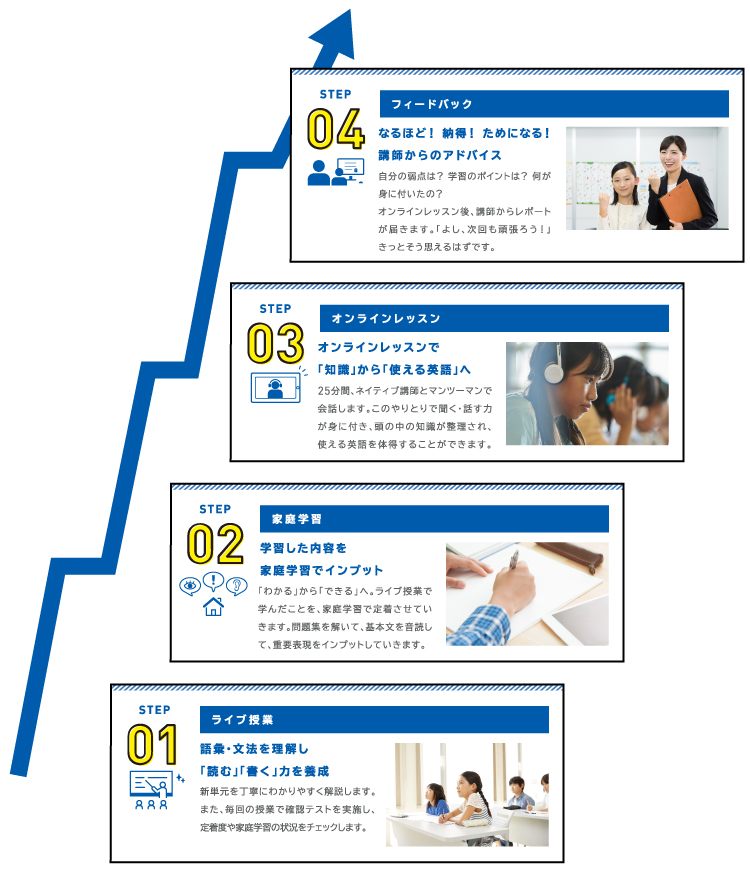 STEP01 ライブ授業 STEP02 家庭学習 STEP03 オンラインレッスン STEP04 フィードバック