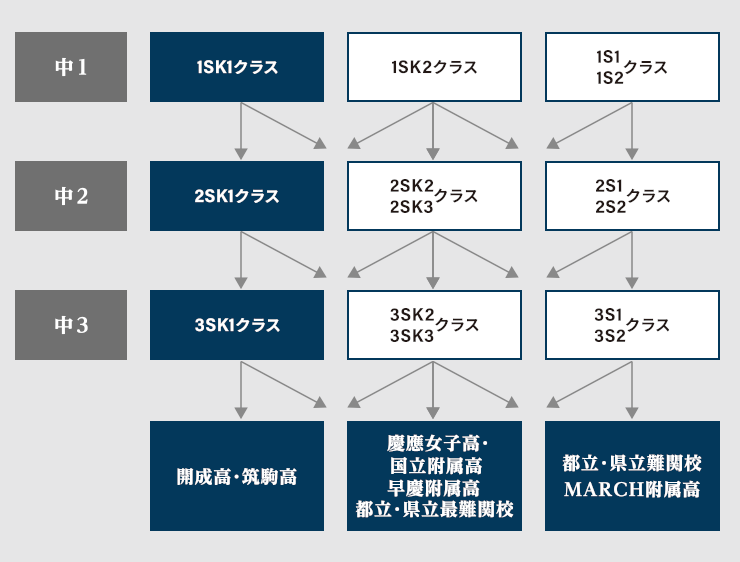 学力別クラス編成