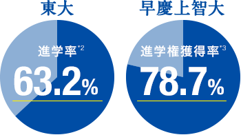 東大進学率*2 63.2%／早慶上智大進学権獲得率*3 78.7%
