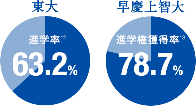 東大進学率*2 63.2%／早慶上智大進学権獲得率*3 78.7%