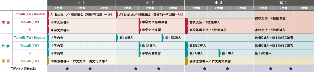 ハイスピード・ハイレベルなカリキュラム