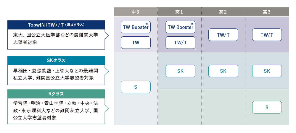 学力別志望校別クラス編成