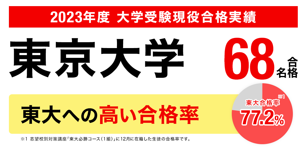 2023年度 大学受験現役合格実績