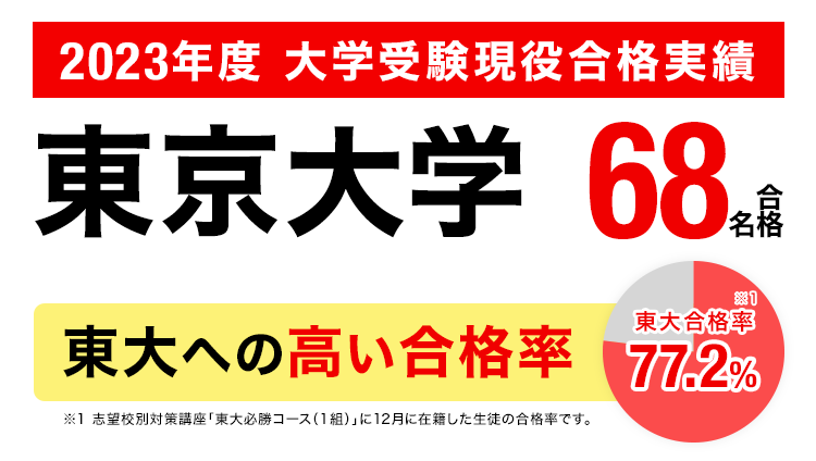 2023年度 大学受験現役合格実績