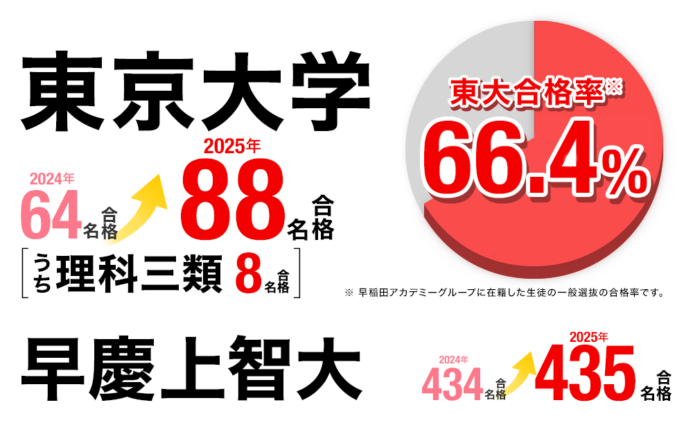 2025年度 大学受験 合格実績画像