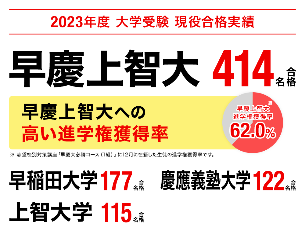 2022年度 早稲田アカデミーグループ 合格実績