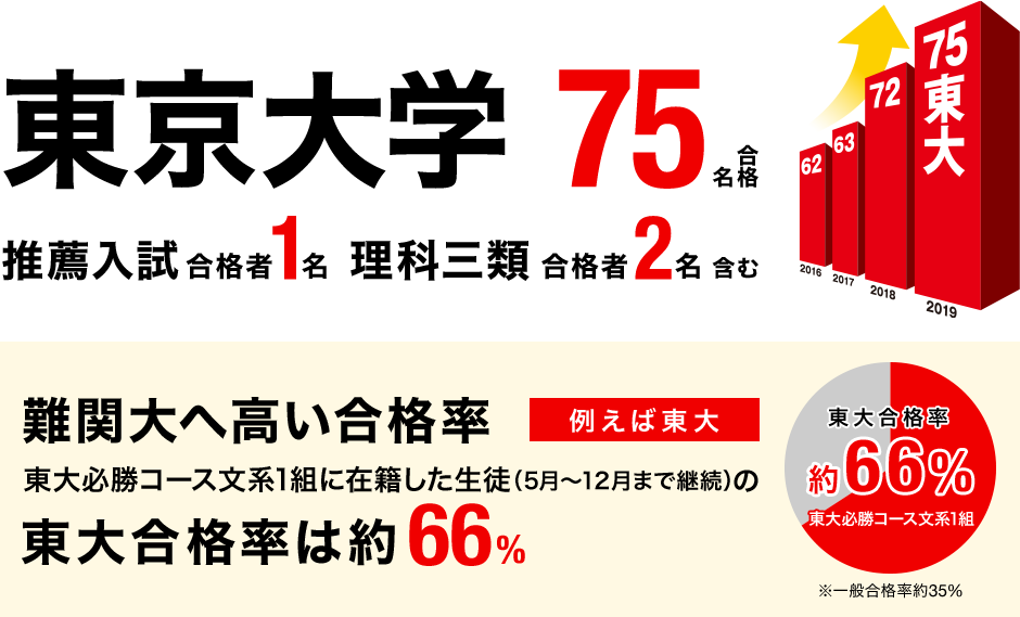 東大合格実績